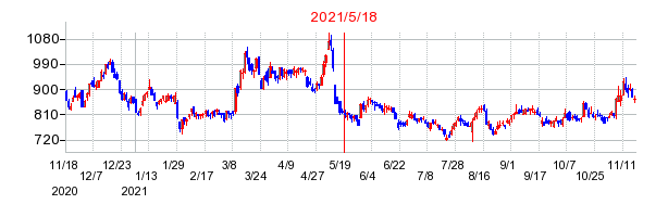 2021年5月18日 15:41前後のの株価チャート